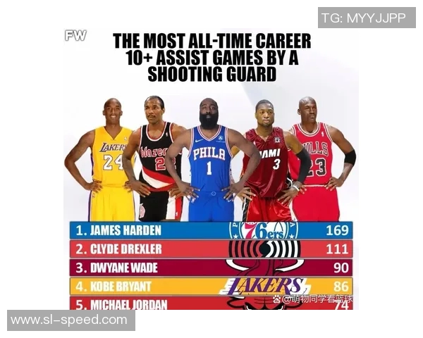 詹姆斯连续得分上双场次创NBA历史第一…SGA与哈登在更高分段位居前列