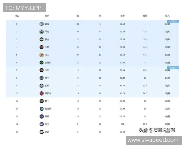 火箭、太阳、湖人连胜，森林狼3连败，掘金2连败，西部排名又乱了